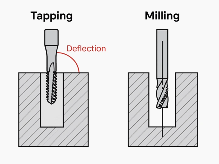 CNC Machining Processes